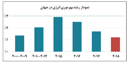 کاهش سرعت رشد بهرهوری انرژی جهان