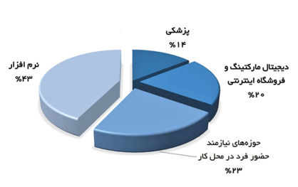 بحران کاهش تقاضا در کسبوکارها