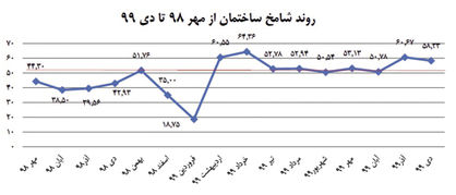 عقب‌نشینی شامخ ساختمان در دی‌ماه