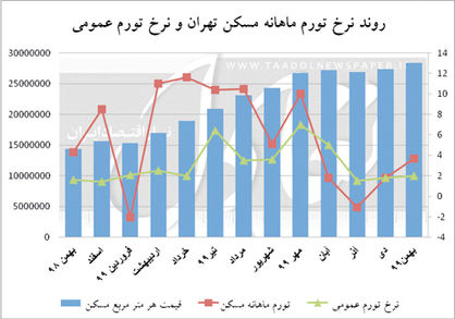 پرواز میلیونی قیمت مسکن