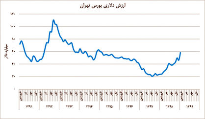 نکات قابل توجه  و ضروری در سرمایه‌گذاری سهامداران