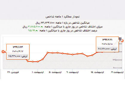 تب کرونا گریبان سکه را گرفت