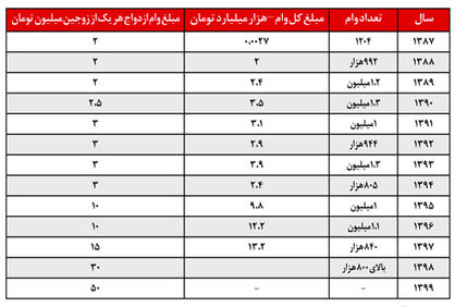 وام ازدواج  100 میلیون تومان  با اقساط هفت ساله