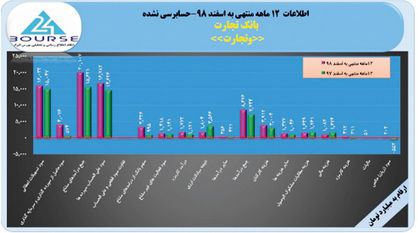 بانک تجارت به سوددهی رسید