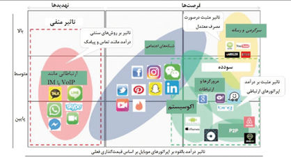 کاهش حاشیه‌ سود و تضعیف قدرت بازار اپراتورها