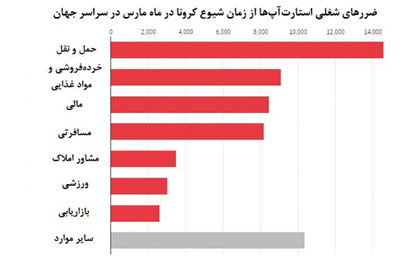 راهنمای بقا برای ‌استارت‌آپ‌ها پس از کرونا