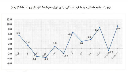 راهکارهای مهار قیمت مسکن