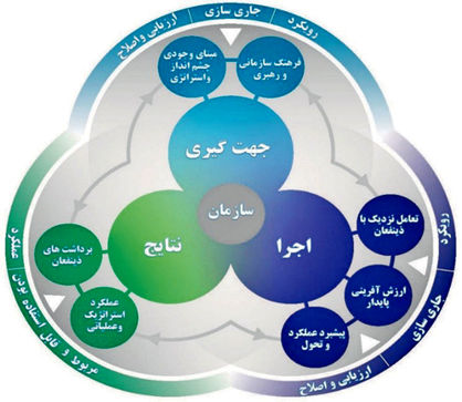 آشنایی  با  مدل  تعالی  سازمانی EFQM  ویرایش  سال 2020