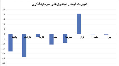 افت قیمت صندوق‌های سهامی بورس