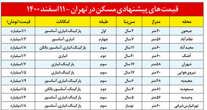 بازار کمجان مسکن در انتظار اردیبهشت