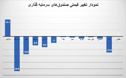 صعود ۸ درصدی صندوق دارا یکم