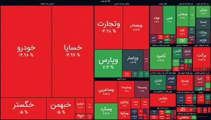 افت دوباره شاخص کل بازار سرمایه