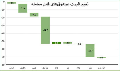 روند معکوس روند نقدینگی به صندوق‌های سرمایه‌گذاری