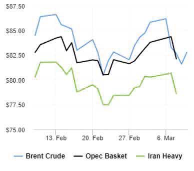 کنترل بازار نفت به دست اوپک افتاد