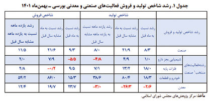 عامل اثرگذار در رشد بنگاه‌های بورسی