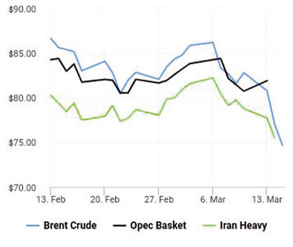 قیمت نفت سنگین ایران  بالا رفت