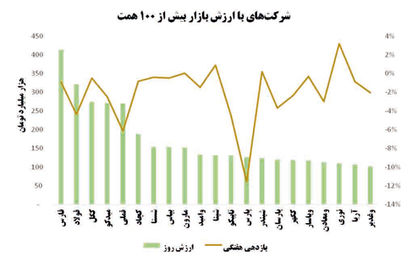 انتظارات تورمی و فرار از بازار سهام