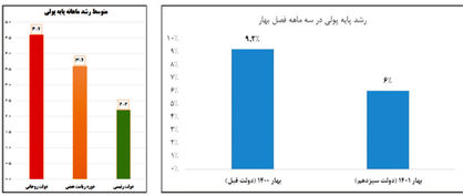 رشد پایه پولی در خرداد ماه کاهش یافته و 0.4 درصد منفی شد