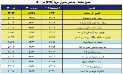 بدبینی فعالان اقتصادی به آینده