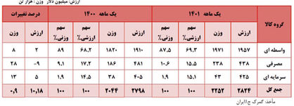 جزییات 10 قلم کالای وارداتی در فروردین