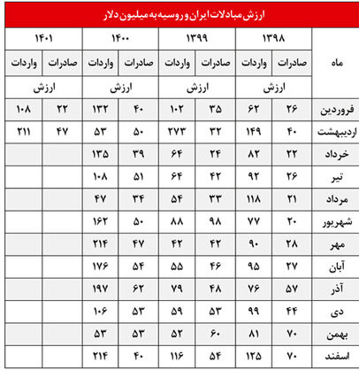 تراز منفی تجارت با روسیه تغییر میکند؟