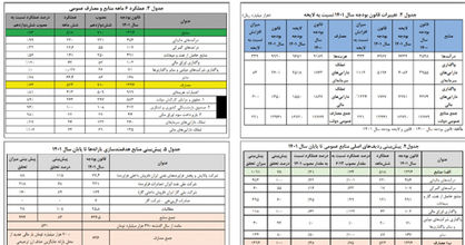 بودجه عمرانی تاوان عدم تحقق ۲۷درصد از منابع بودجه را داد!‌