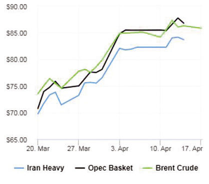 آهنگ افزایش قیمت نفت ملایم شد