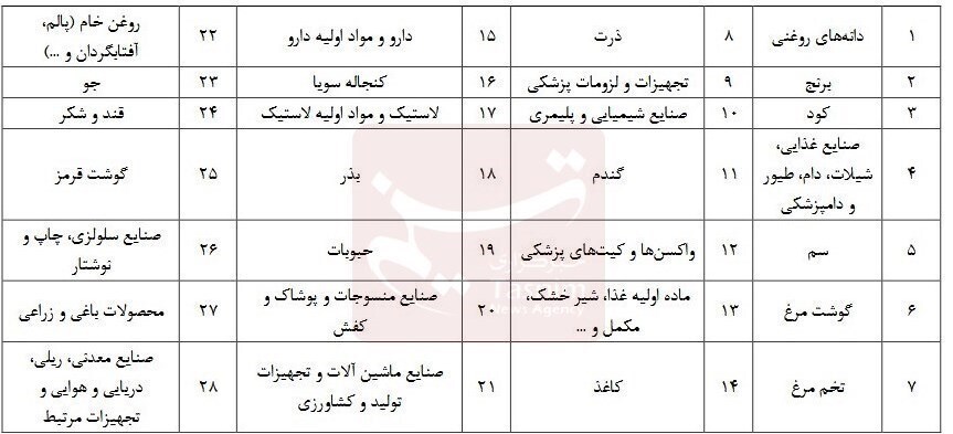 کدام کالاها دلار ۲۸ هزار و ۵۰۰ تومانی دریافت می‌کنند؟+ جدول