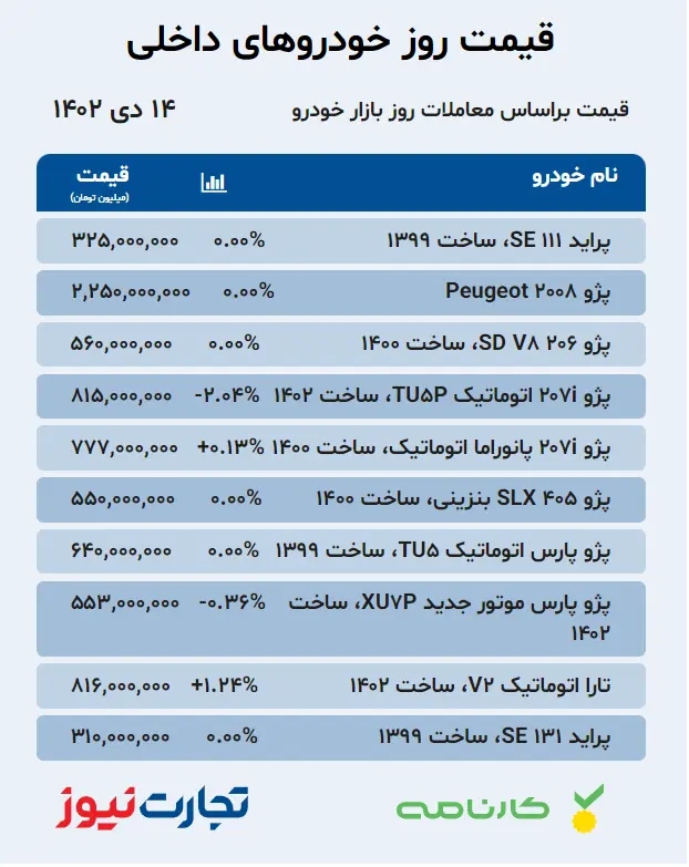 قیمت خودروهای داخلی در بازار آزاد ۱۴ دی ۱۴۰۲