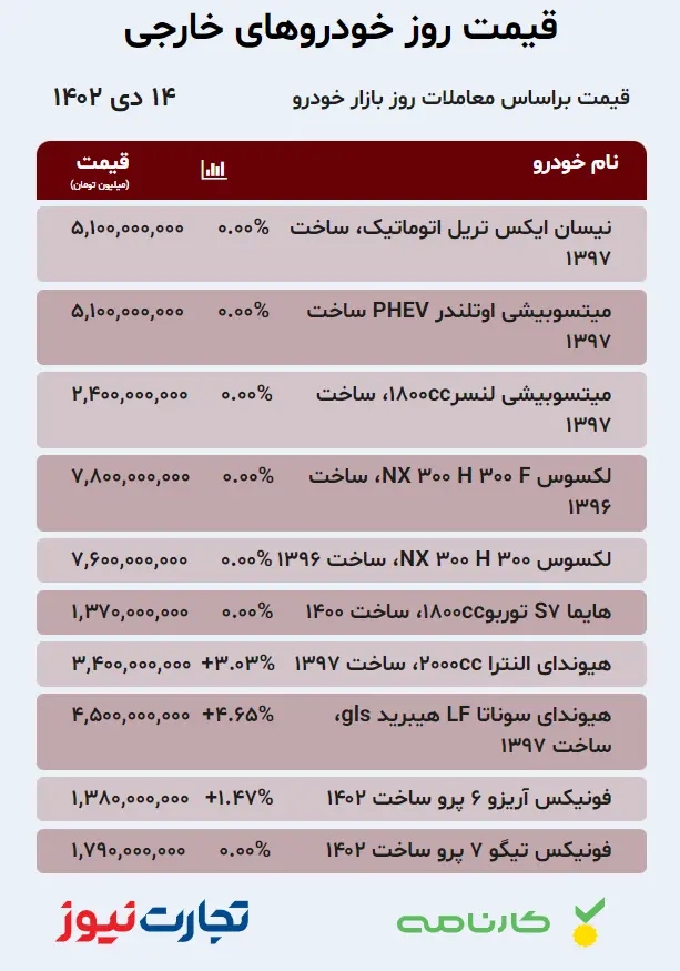 قیمت خودروهای خارجی در بازار آزاد ۱۴ دی ۱۴۰۲