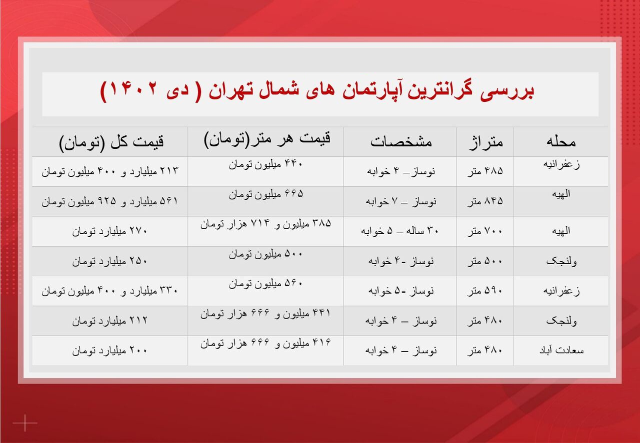 گران‌ترین آپارتمان‌های تهران در کدام مناطق است و چقدر قیمت دارد؟