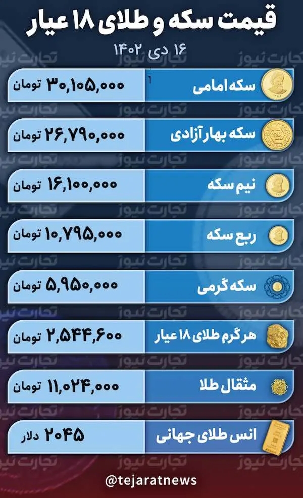 قیمت طلا، سکه امروز ۱۶ دی ۱۴۰۲ در بازار آزاد