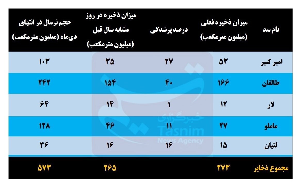 وضعیت نگران کننده سدهای تهران؛ سد لار تقریبا خالی است