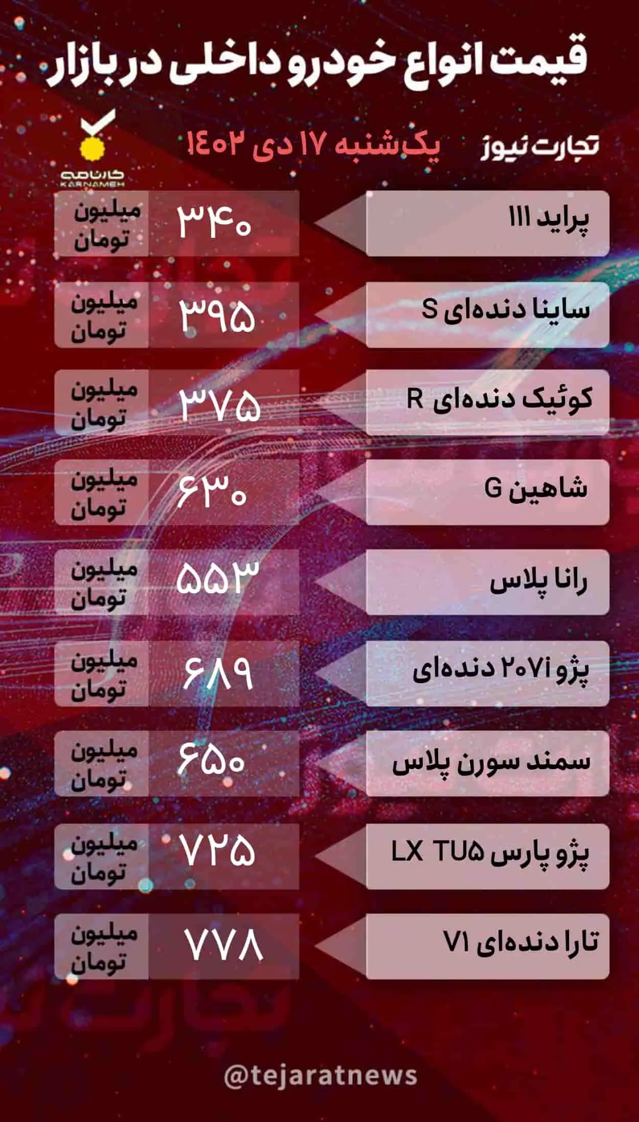 قیمت خودروهای داخلی و خارجی در بازار آزاد ۱۷ دی ۱۴۰۲؛ شاهین، سمند سورن، پژو پارس، هایما و دیگنیتی چقدر گران شد؟ + جدول قیمت‌ها