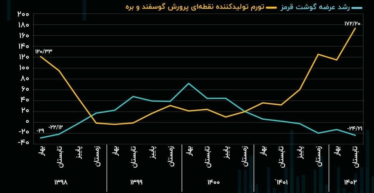 پشت پرده زمینه‌سازی جهش آتی ارز