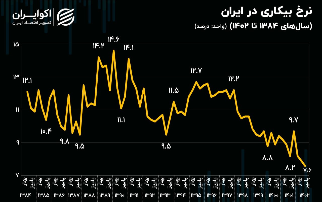 آیا بیکاری واقعا کاهش یافته است؟