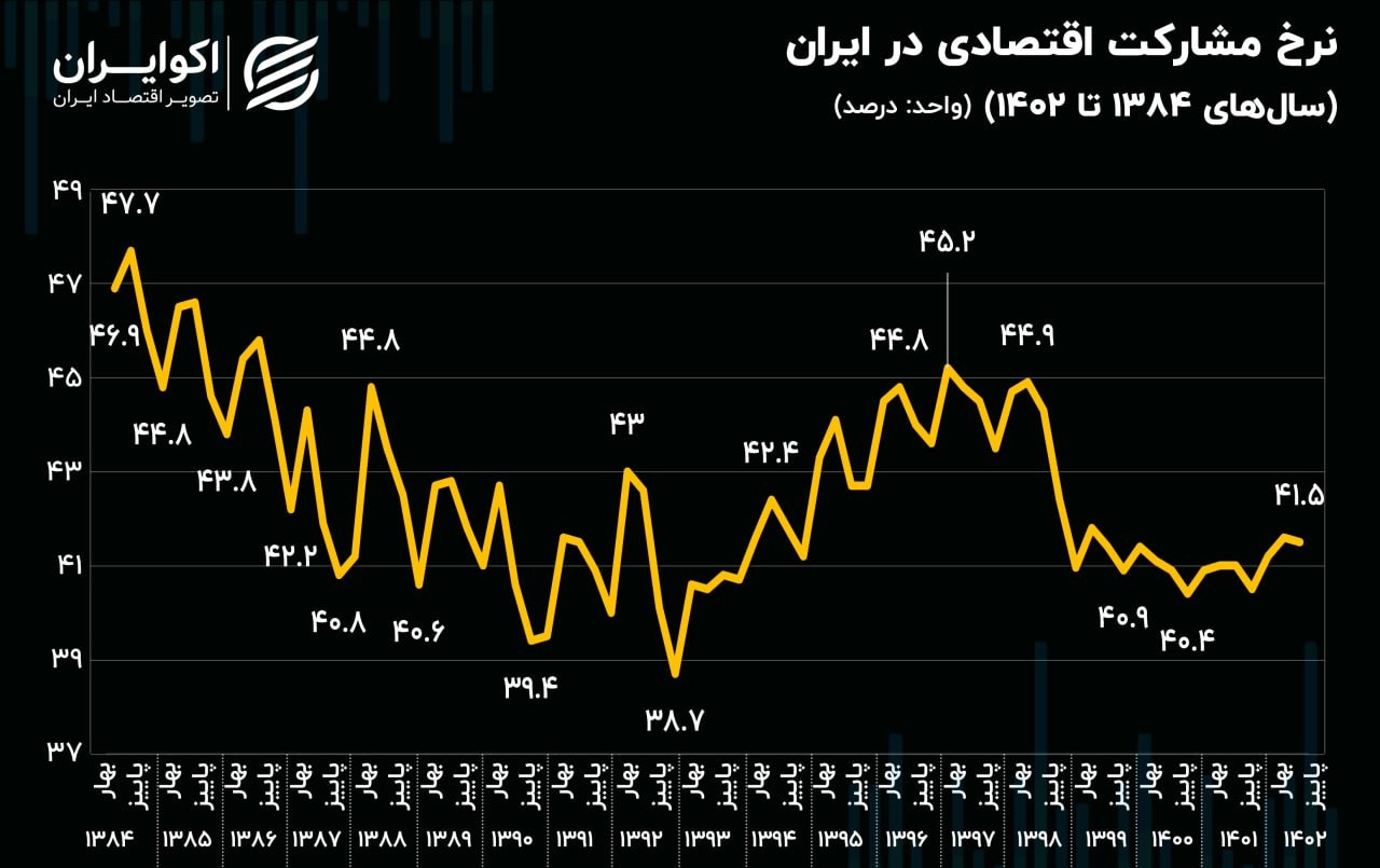 آیا بیکاری واقعا کاهش یافته است؟