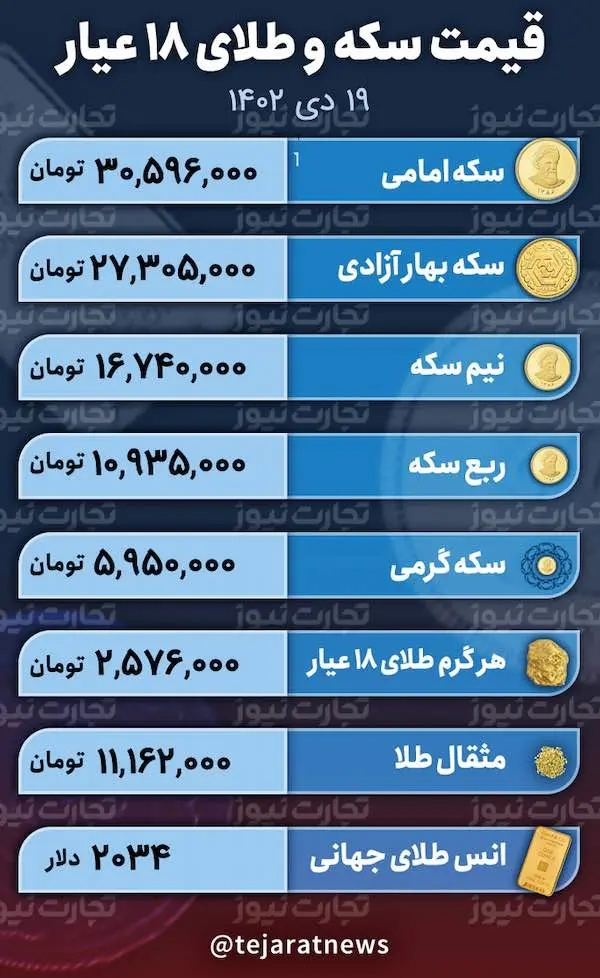 قیمت طلا، سکه امروز ۱۹ دی ۱۴۰۲ در بازار آزاد؛ طلای ۱۸ عیار، سکه امامی، نیم‌سکه و ربع‌سکه چقدر افزایش قیمت داشت؟+ جدول
