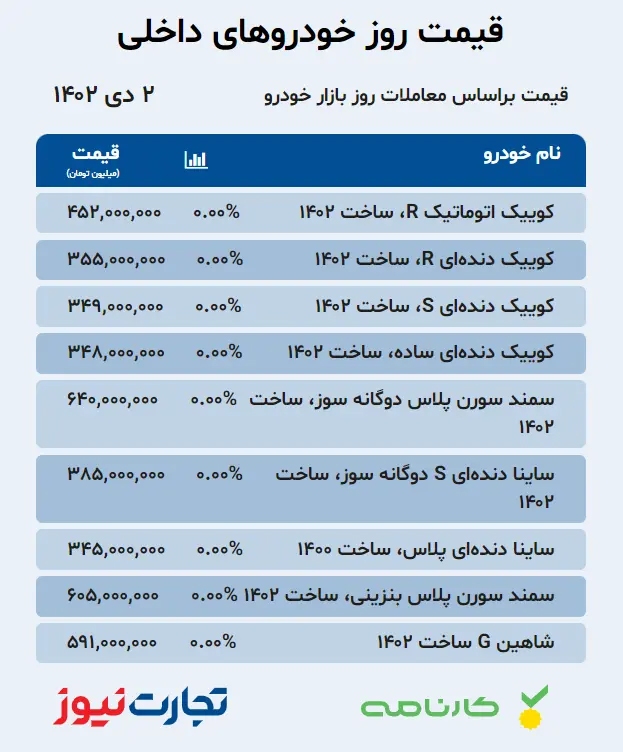 قیمت خودروهای داخلی در بازار آزاد ۲ دی ۱۴۰۲