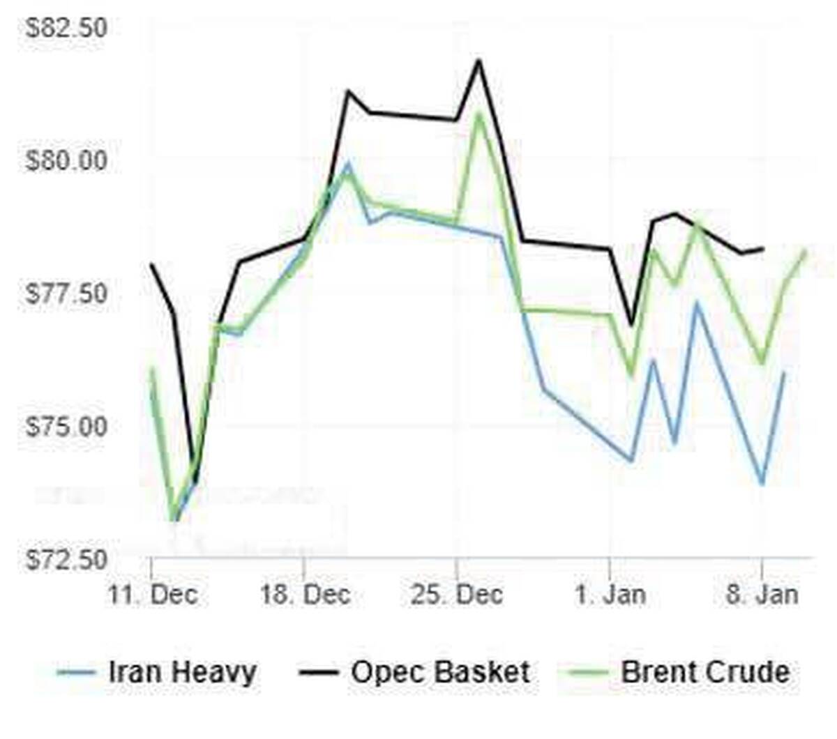 كار عربستان در بازار نفت دشوارتر شد