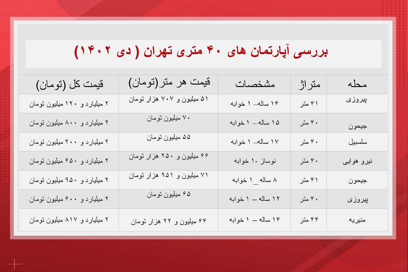 خرید آپارتمان ۴۰ متری در نقاط مختلف تهران چقدر هزینه دارد؟+ جدول