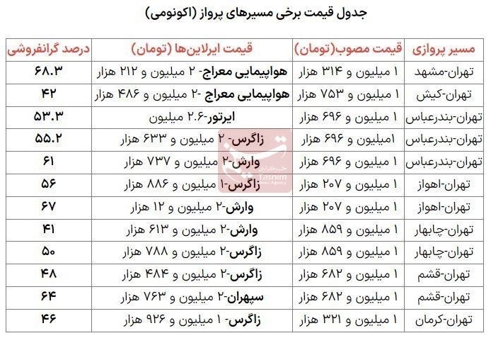 گرانفروشی ۴۲ تا ۶۸ درصدی بلیت هواپیما؛ افزایش قیمت بلیت پروازهای داخلی با چراغ سبز سازمان هواپیمایی است؟ + جدول