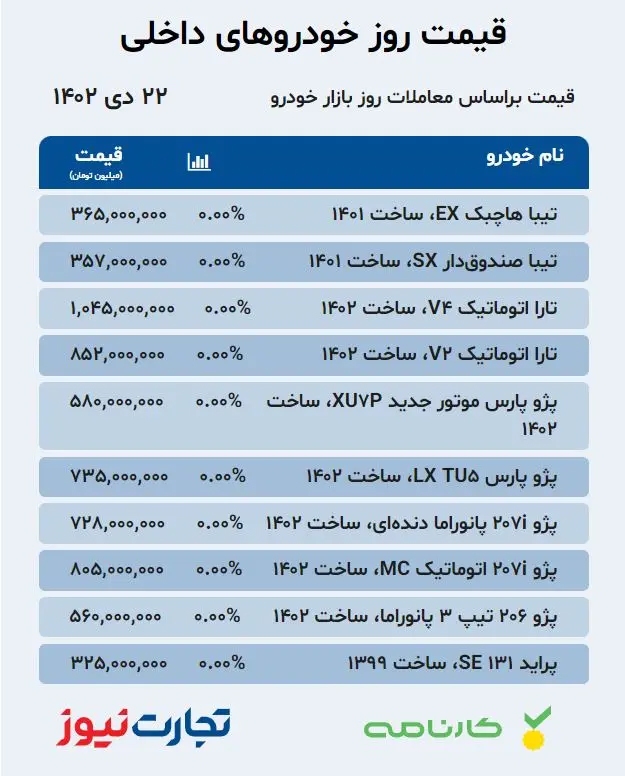 قیمت خودروهای داخلی در بازار آزاد ۲۲ دی ۱۴۰۲