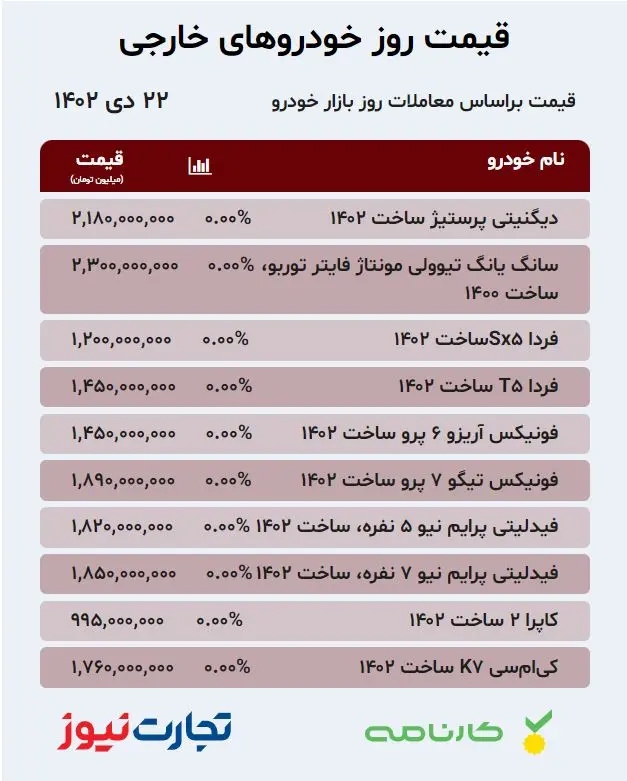 قیمت خودروهای خارجی در بازار آزاد ۲۲ دی ۱۴۰۲