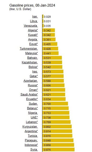 بنزین در عراق 20 برابر ایران قیمت دارد