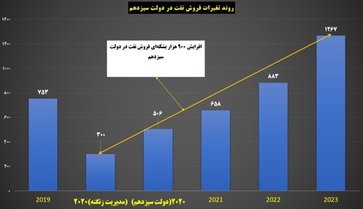 صادرات نفت ایران افزایش یافت