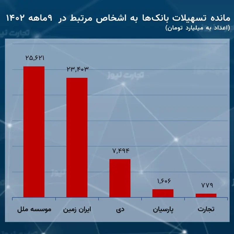 ۵ بانک ایرانی ۵۹ همت تسهیلات به خودی‌ها دادند