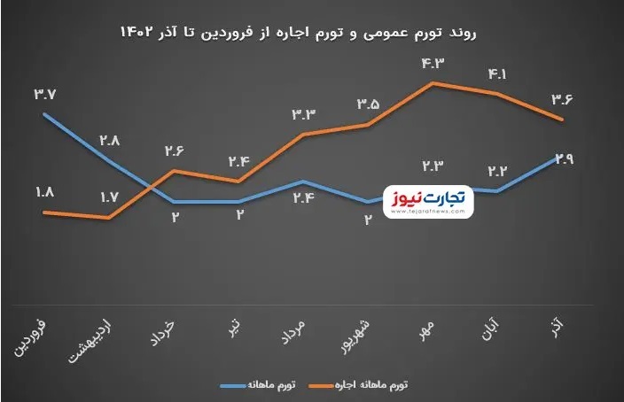 تورم اجاره از تورم عمومی پیشی گرفت