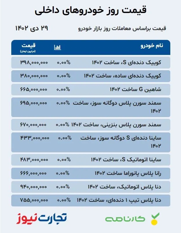 قیمت خودروهای داخلی در بازار آزاد ۲۹ دی ۱۴۰۲