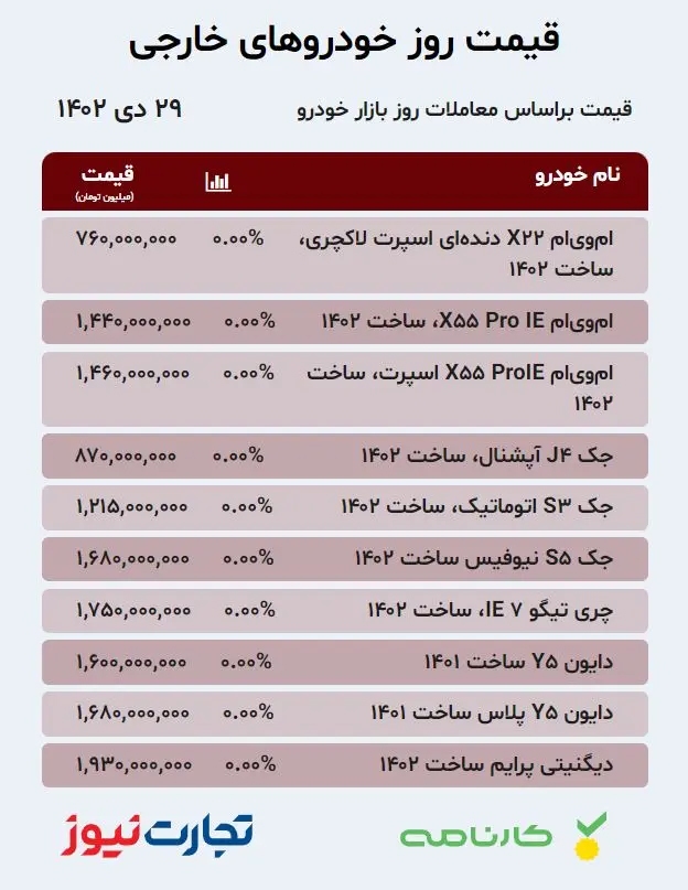 قیمت خودروهای خارجی در بازار آزاد ۲۹ دی ۱۴۰۲